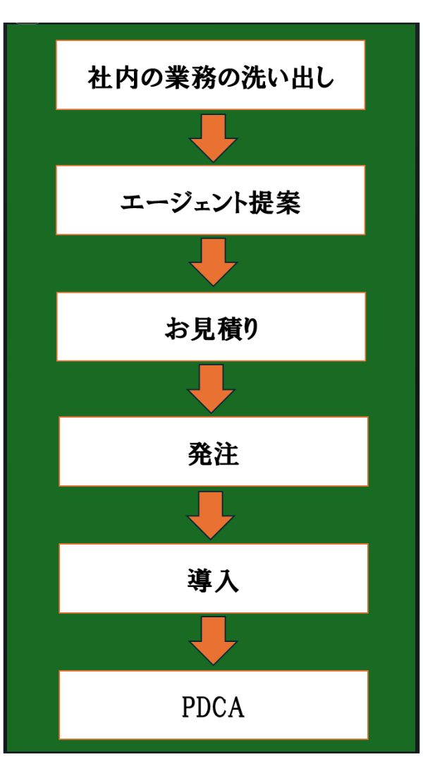 AIインテグレーター