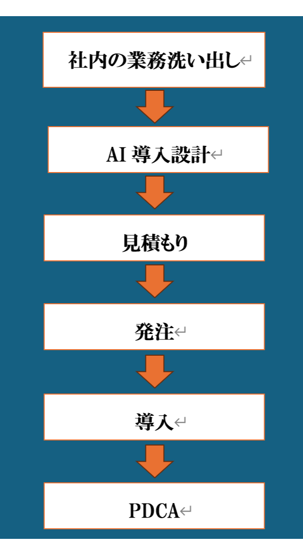 AIインテグレーター